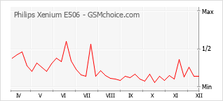 Gráfico de los cambios de popularidad Philips Xenium E506
