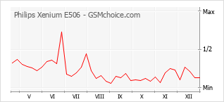 Grafico di modifiche della popolarità del telefono cellulare Philips Xenium E506