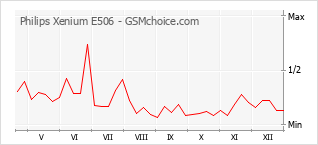 Traçar mudanças de populariedade do telemóvel Philips Xenium E506