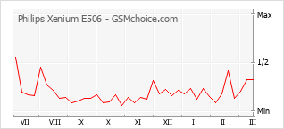 手机声望改变图表 Philips Xenium E506