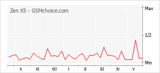Popularity chart of Zen X5