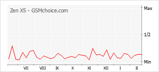Le graphique de popularité de Zen X5