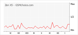 Grafico di modifiche della popolarità del telefono cellulare Zen X5