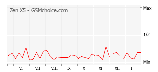 Populariteit van de telefoon: diagram Zen X5