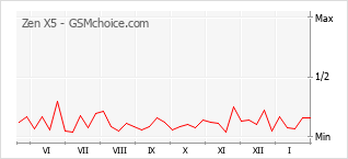 Traçar mudanças de populariedade do telemóvel Zen X5