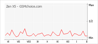 Диаграмма изменений популярности телефона Zen X5