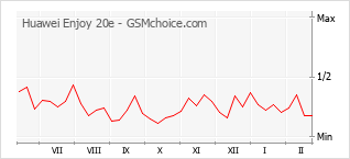Grafico di modifiche della popolarità del telefono cellulare Huawei Enjoy 20e