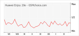 Populariteit van de telefoon: diagram Huawei Enjoy 20e