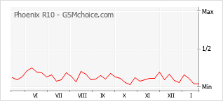 Diagramm der Poplularitätveränderungen von Phoenix R10