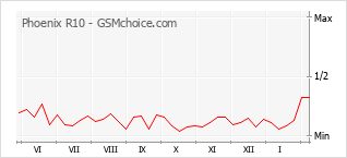 Gráfico de los cambios de popularidad Phoenix R10