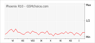 Grafico di modifiche della popolarità del telefono cellulare Phoenix R10