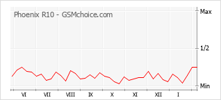 Populariteit van de telefoon: diagram Phoenix R10