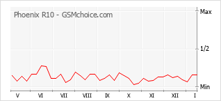 Диаграмма изменений популярности телефона Phoenix R10