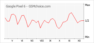 Diagramm der Poplularitätveränderungen von Google Pixel 6