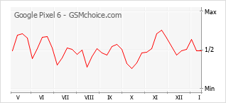 Popularity chart of Google Pixel 6