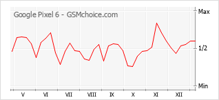 Grafico di modifiche della popolarità del telefono cellulare Google Pixel 6