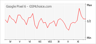 Populariteit van de telefoon: diagram Google Pixel 6