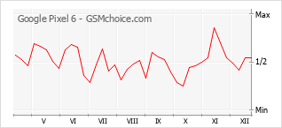 Traçar mudanças de populariedade do telemóvel Google Pixel 6