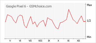 手機聲望改變圖表 Google Pixel 6