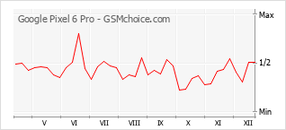 Diagramm der Poplularitätveränderungen von Google Pixel 6 Pro