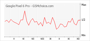 Gráfico de los cambios de popularidad Google Pixel 6 Pro