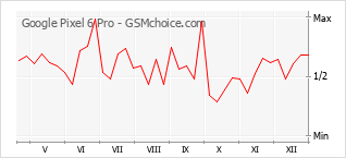 Populariteit van de telefoon: diagram Google Pixel 6 Pro