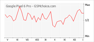 手機聲望改變圖表 Google Pixel 6 Pro