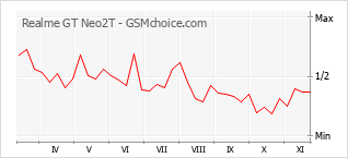 Popularity chart of Realme GT Neo2T