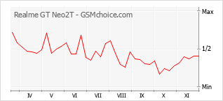 Traçar mudanças de populariedade do telemóvel Realme GT Neo2T