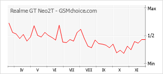 手機聲望改變圖表 Realme GT Neo2T