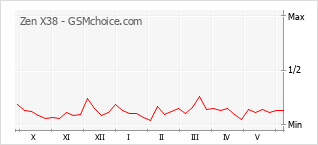Le graphique de popularité de Zen X38