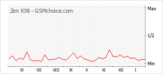Grafico di modifiche della popolarità del telefono cellulare Zen X38