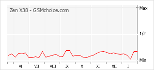 Traçar mudanças de populariedade do telemóvel Zen X38