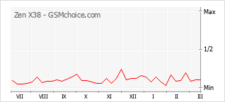 Диаграмма изменений популярности телефона Zen X38