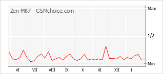 Le graphique de popularité de Zen M87