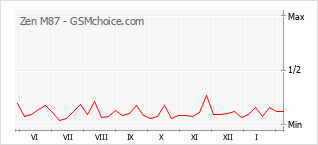 Grafico di modifiche della popolarità del telefono cellulare Zen M87