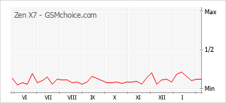 Diagramm der Poplularitätveränderungen von Zen X7