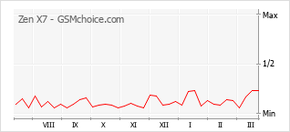 Popularity chart of Zen X7