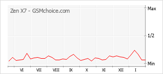 Gráfico de los cambios de popularidad Zen X7