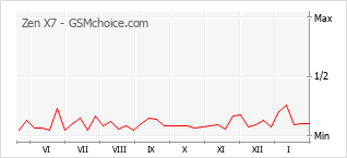 Grafico di modifiche della popolarità del telefono cellulare Zen X7