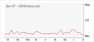 Traçar mudanças de populariedade do telemóvel Zen X7