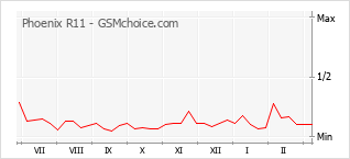 Popularity chart of Phoenix R11