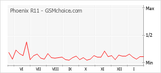 Gráfico de los cambios de popularidad Phoenix R11