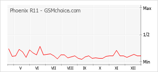 Grafico di modifiche della popolarità del telefono cellulare Phoenix R11