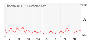 Диаграмма изменений популярности телефона Phoenix R11