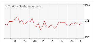 Gráfico de los cambios de popularidad TCL A3