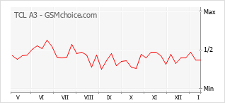 Populariteit van de telefoon: diagram TCL A3