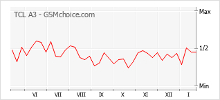 Traçar mudanças de populariedade do telemóvel TCL A3