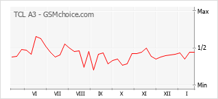 Диаграмма изменений популярности телефона TCL A3