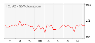 Diagramm der Poplularitätveränderungen von TCL A2
